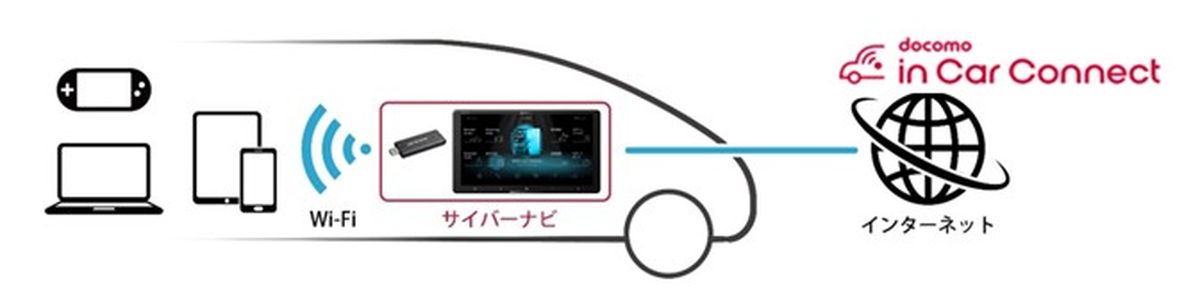 docomo in Car Connect