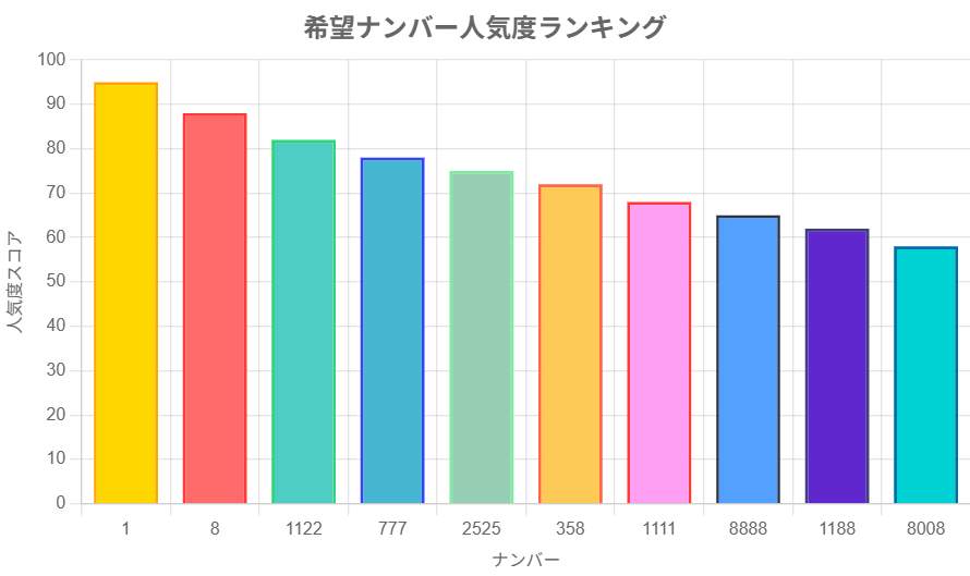希望ナンバー人気度ランキング